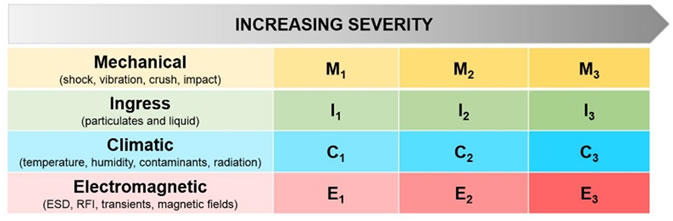 increasing severity