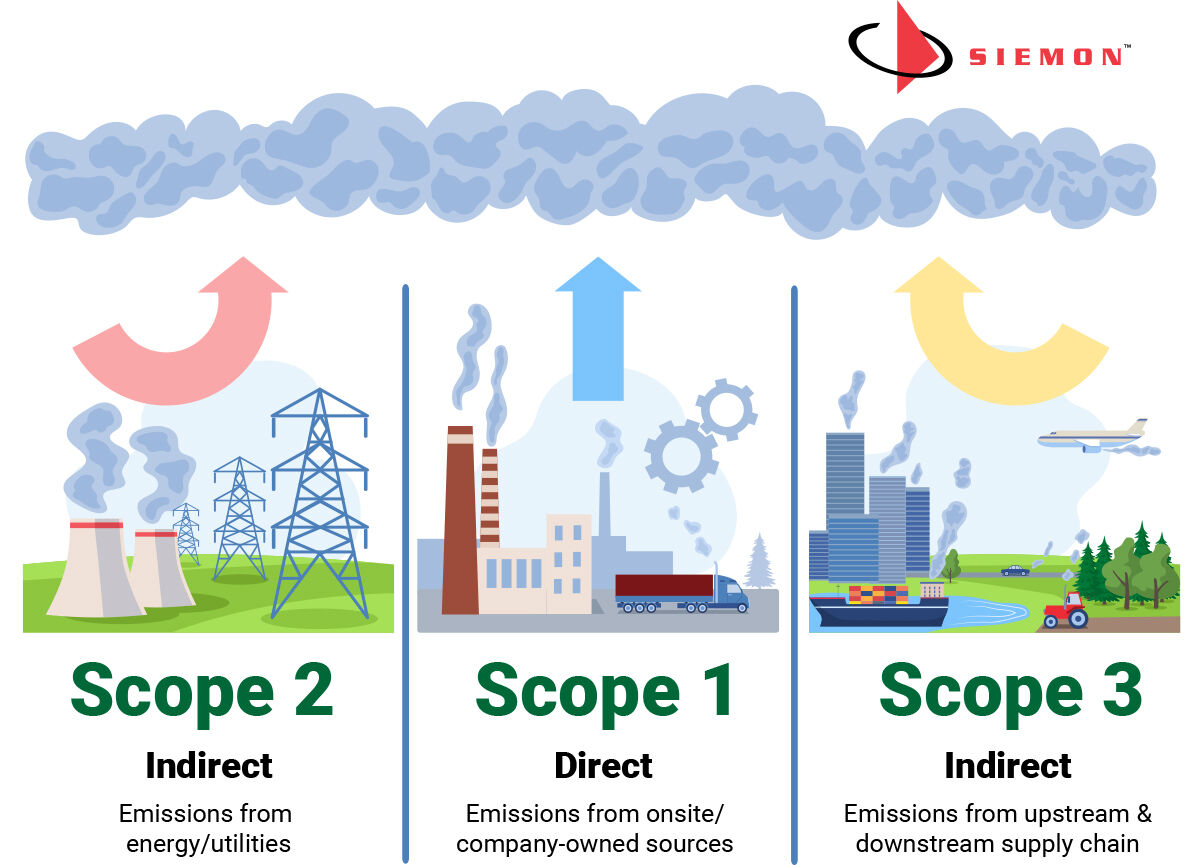 Siemon GHG Scopes 1, 2 and 3 overviews