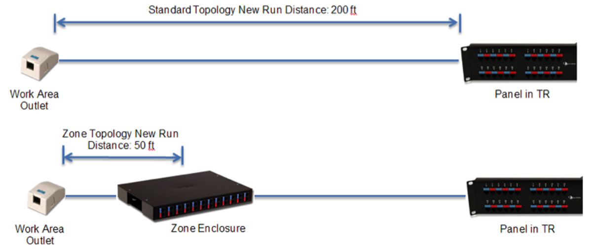 Figure 2: Example 200 foot traditional and zone cabling links depicting new cabling length required to support the addition of a new service