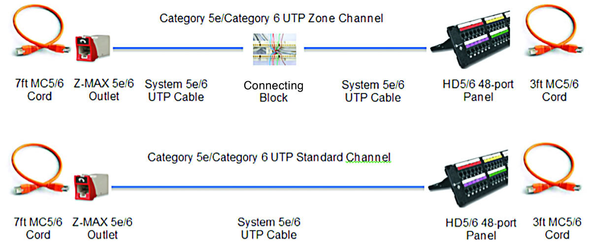 Figure 3a: Siemon’s recommended category 5e and 6 UTP zone cabling topology and reference traditional topology