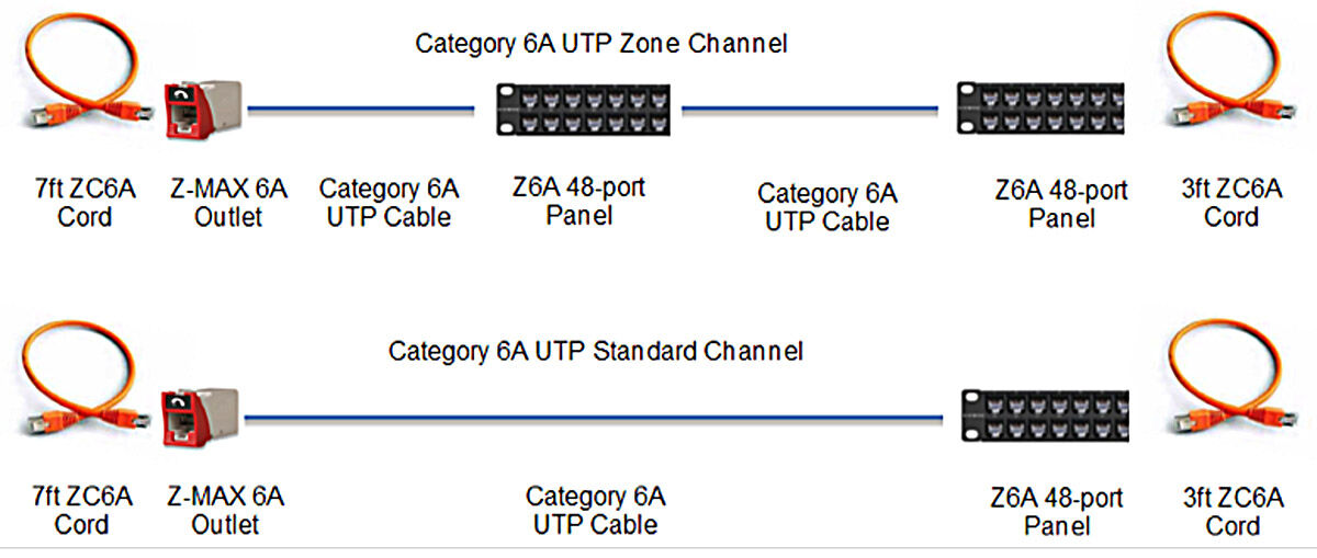 Figure 3b: Reference category 6A UTP zone cabling topology and traditional topology