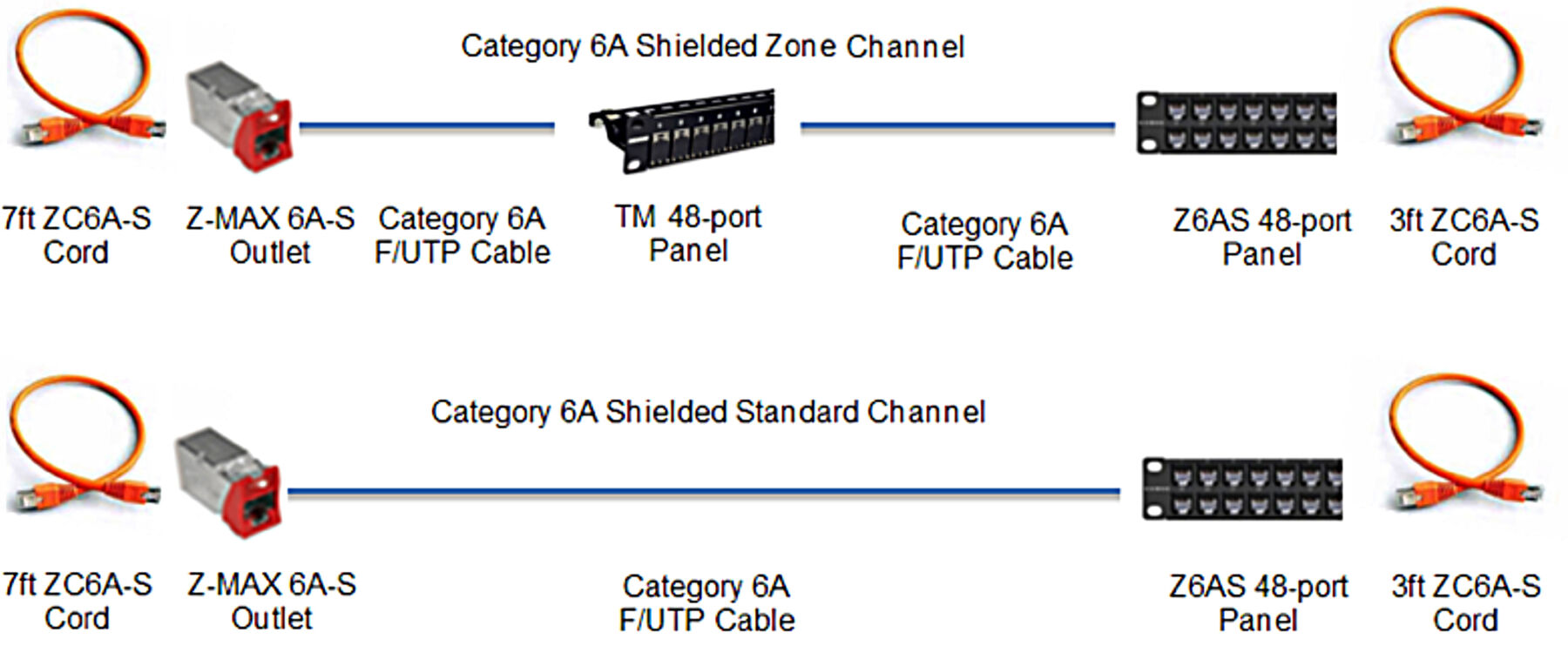 Figure 3c: Siemon’s recommended category 6A zone cabling topology and reference traditional topology constructed from shielded components