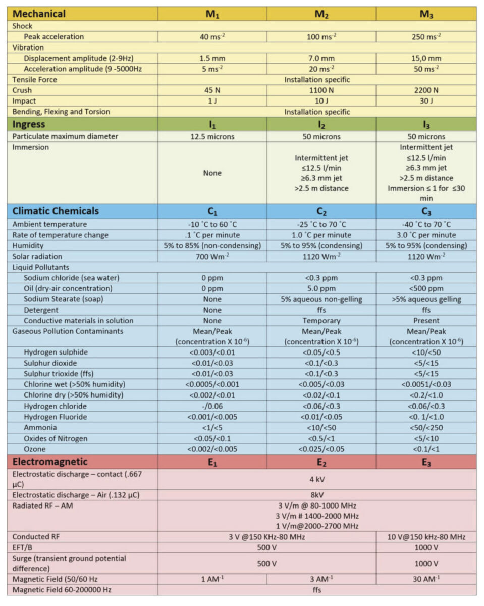 getting-smart-getting-rugged-extending-lans-into-harsher-environments_table-2