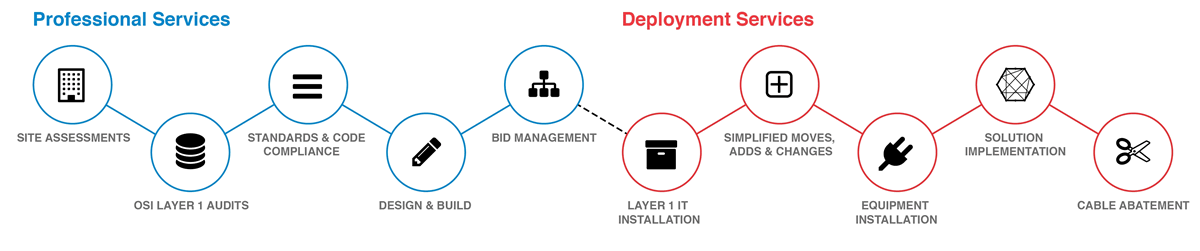 The Siemon GPS Process