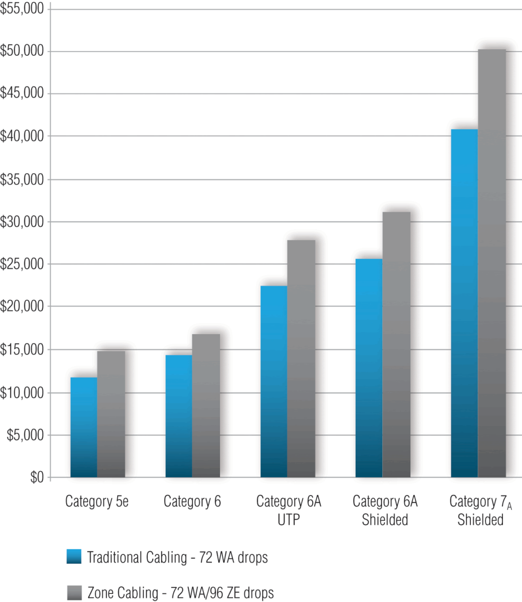 Figure 4: Installation and materials costs (CAPEX) for traditional and zone plenum cabling scenarios