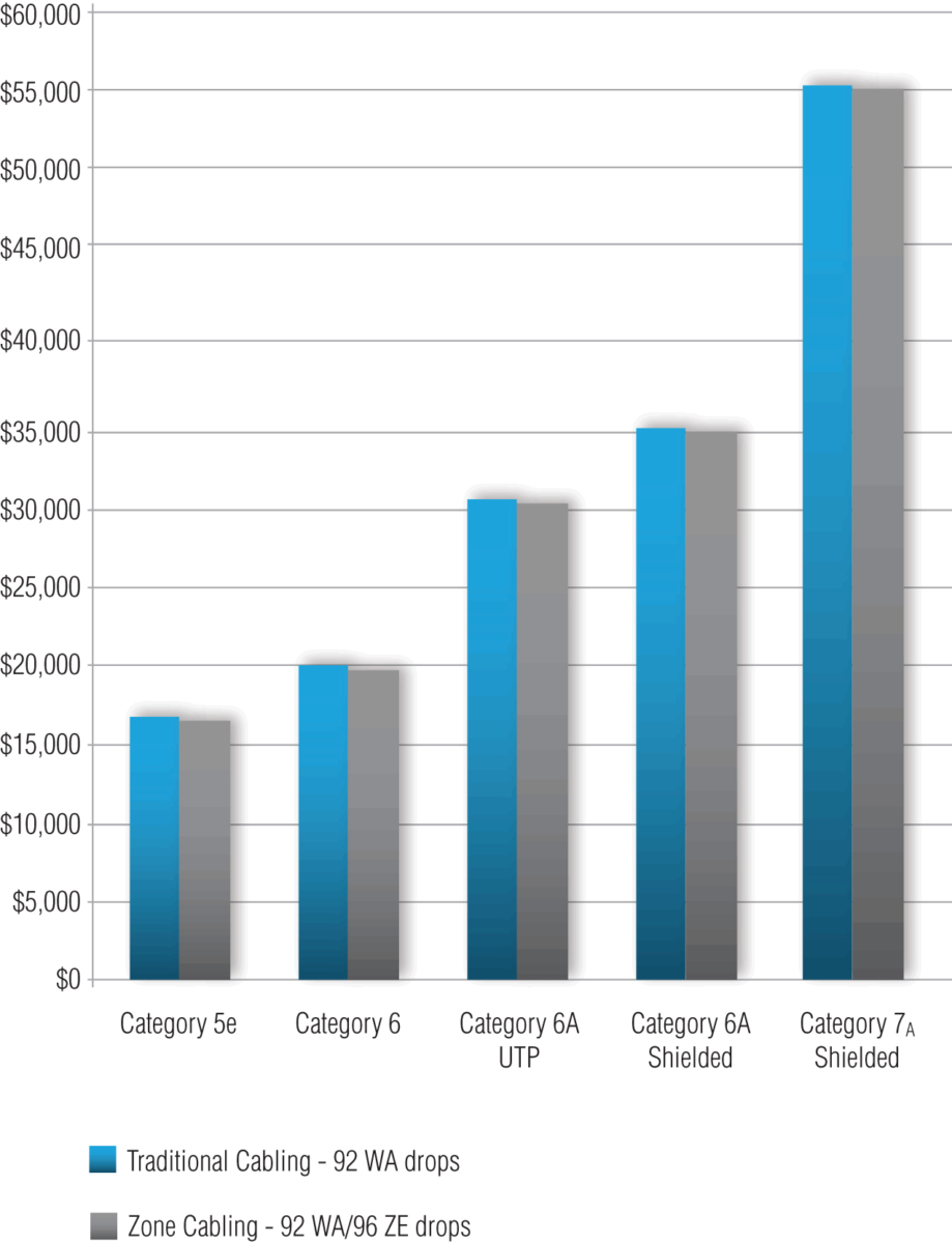 Figure 6: Combined CAPEX and OPEX costs for traditional and zone plenum cabling scenarios after 12 moves and 14 adds